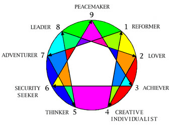 Enneagram example