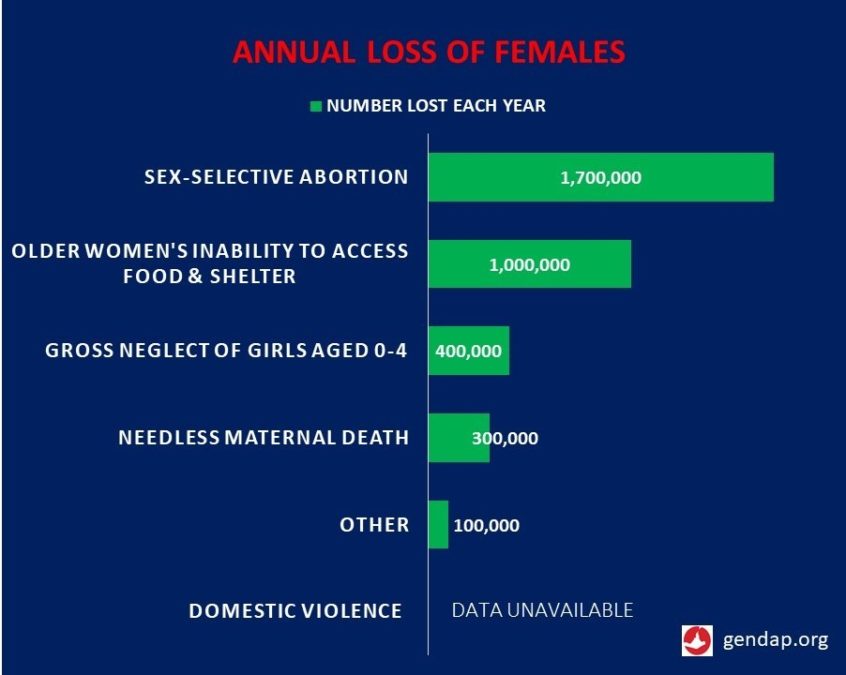 chart detailing annual loss of females